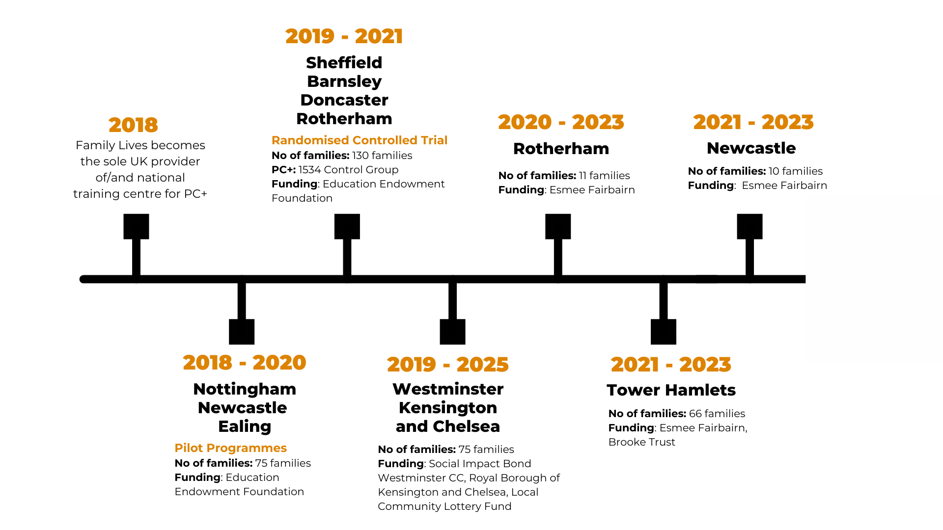 This is a timeline for ParentChild+ delivered by Family Lives